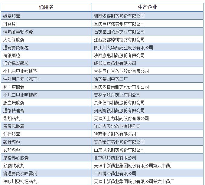 308个中药保护品种清单出炉，有你的吗？