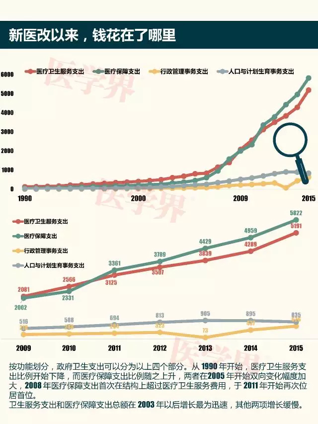 新医改八年花了多少钱，这些钱花在了哪里？| 3.8 医药日报