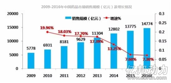 医药日报：《2015-2016中国药品零售产业研究报告》发布