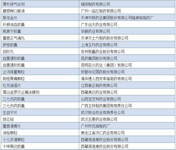 308个中药保护品种清单出炉，有你的吗？