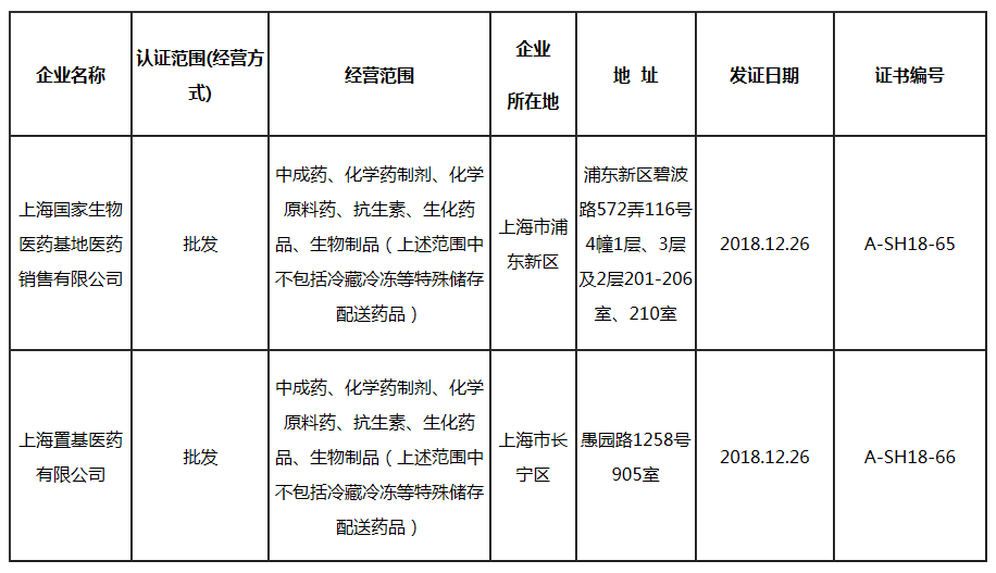 上海市药品经营企业GSP认证公告（第457号）｜品控日报