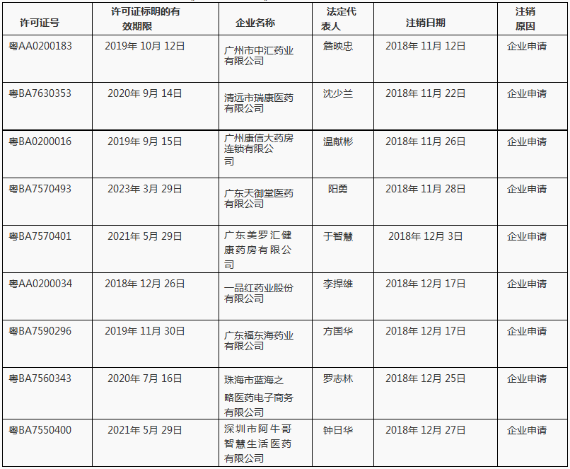 广东省药品监督管理局关于注销《药品经营许可证》的通告（2019年第4号） ｜品控日报