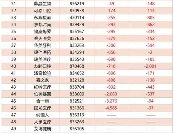 新三板民营医疗机构去年七成业绩下滑 受困人力成本上涨 | 医院老板内参