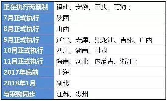 22个省“两票制”的四个惊人“真相”！| 药械老板内参