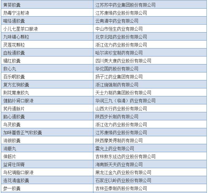 308个中药保护品种清单出炉，有你的吗？