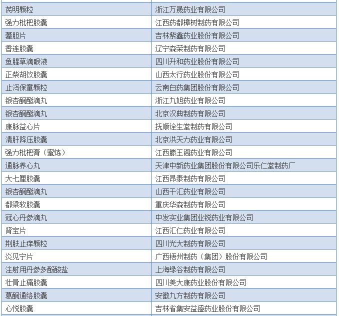 308个中药保护品种清单出炉，有你的吗？