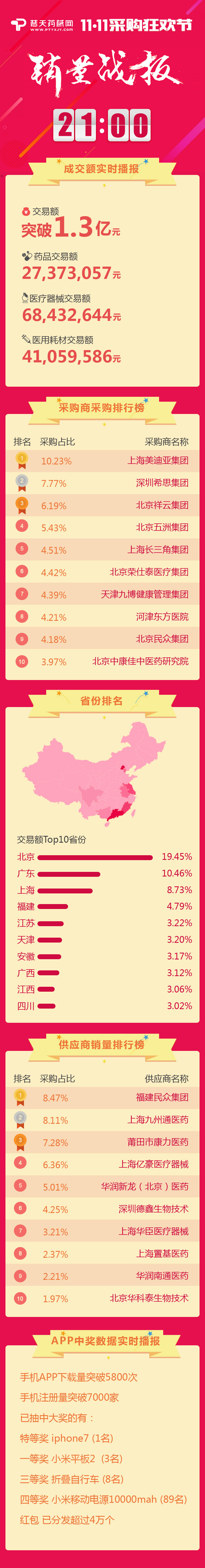 普天药械网双11实时销量战报，截至晚上21点交易额突破1.3亿