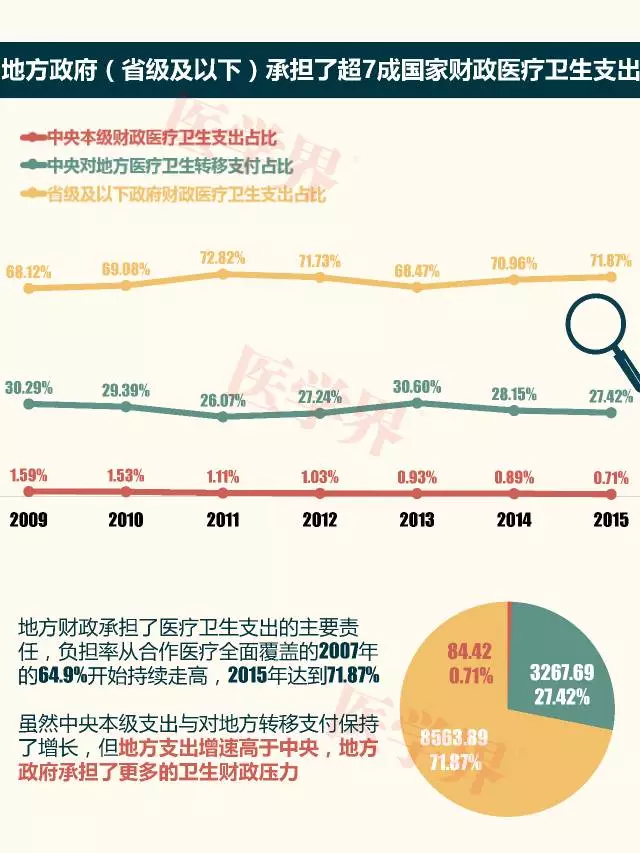 新医改八年花了多少钱，这些钱花在了哪里？| 3.8 医药日报