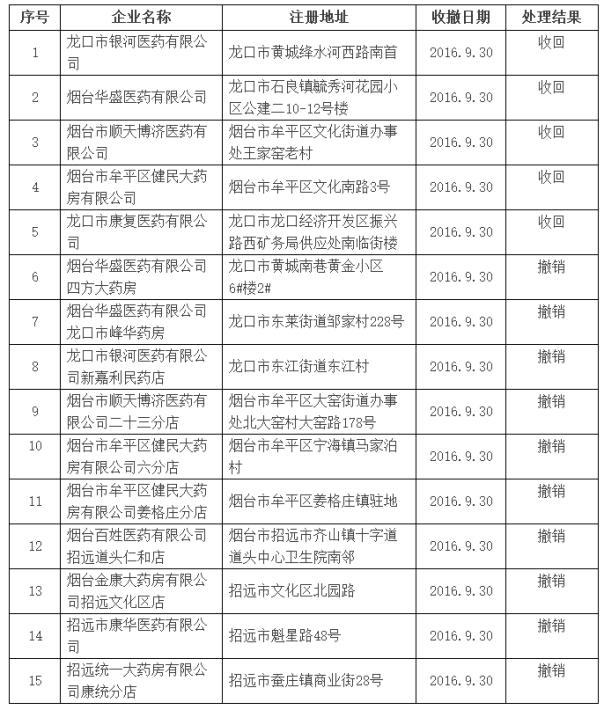 15家企业GSP证书被撤销或收回；广东、安徽、福建...医用耗材加成取消或大降 | 10.18 医药资讯