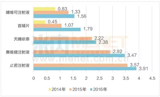 厉害了！ 这家药企营收连年逾百亿，过亿单品数十个 | 3.25 医药日报