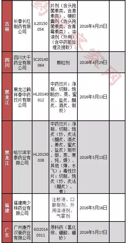 全国71张GMP证书被收 保住GMP的六大法宝  | 医药日报 