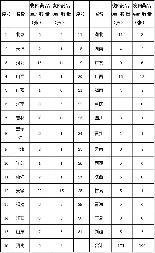 2016年全国收回药品GMP证书情况统计表