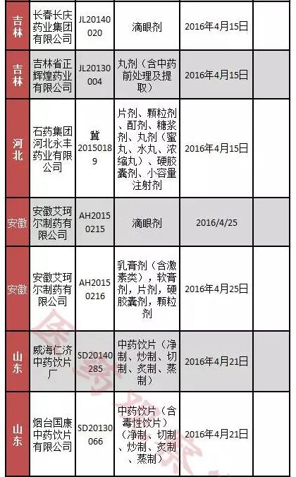 全国71张GMP证书被收 保住GMP的六大法宝  | 医药日报 