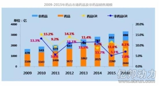 医药日报：《2015-2016中国药品零售产业研究报告》发布