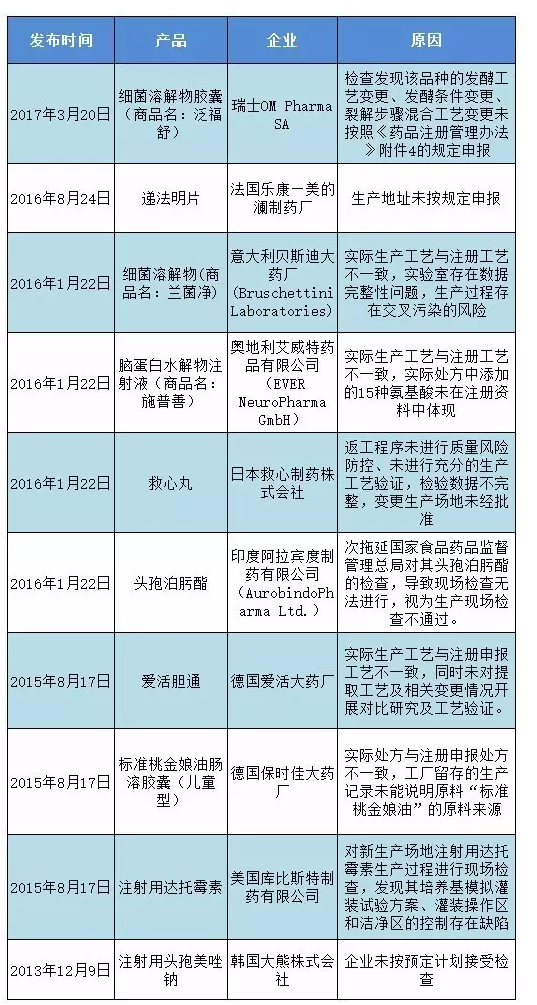 10大药品被停止在中国销售 生产工艺是主因