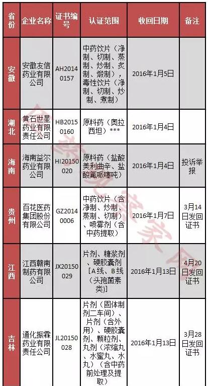 全国71张GMP证书被收 保住GMP的六大法宝  | 医药日报 