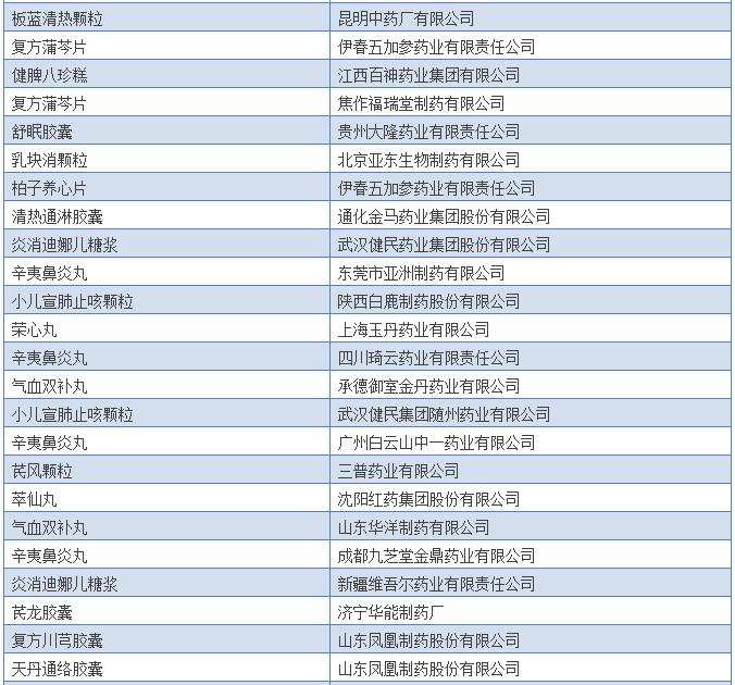 308个中药保护品种清单出炉，有你的吗？