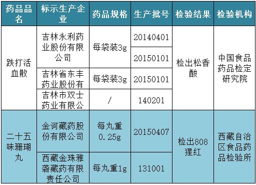 6批次药品检查出非法添加物5医药企业停产；我国查处首宗医疗器械价格垄断案被罚1.185亿 | 12.8 医药日报