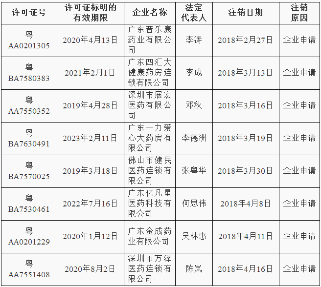 广东省食品药品监督管理局关于注销《药品经营许可证》的通告（2018年 第77号）| 品控日报