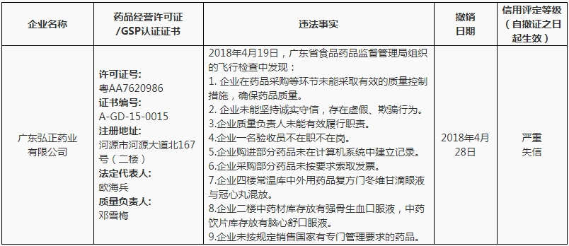 广东省食品药品监督管理局关于撤销药品GSP认证证书通告（2018年 第84号）| 品控日报