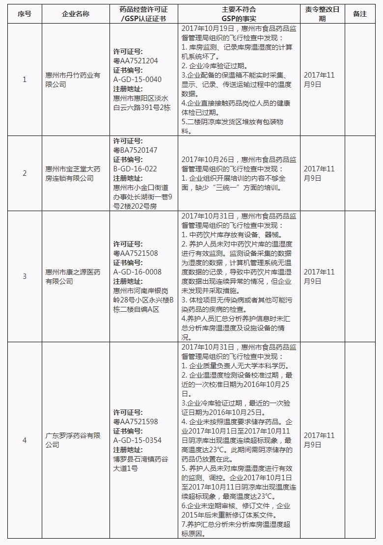 惠州市食品药品监督管理局关于药品GSP限期整改的通告（惠食药监通〔2017〕256号）| 品控日报