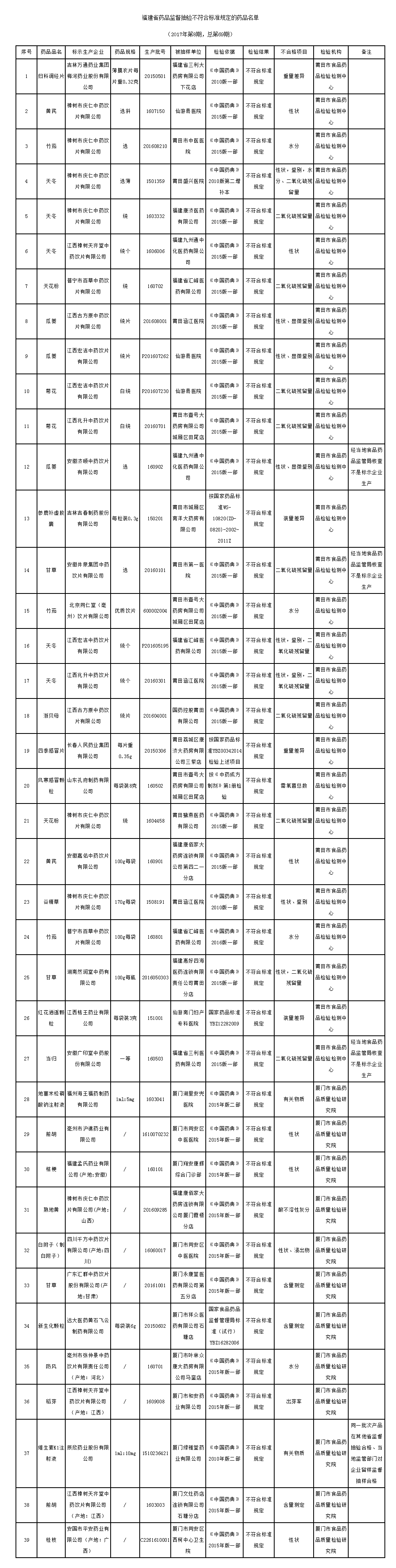 福建省药品质量公告（2017年第8期，总第69期）