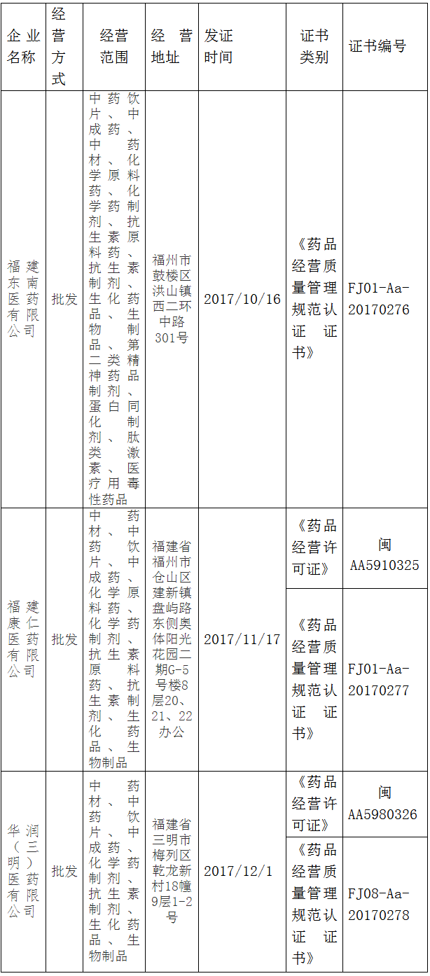 福建省药品经营企业GSP认证公告(第201703号) | 品控日报