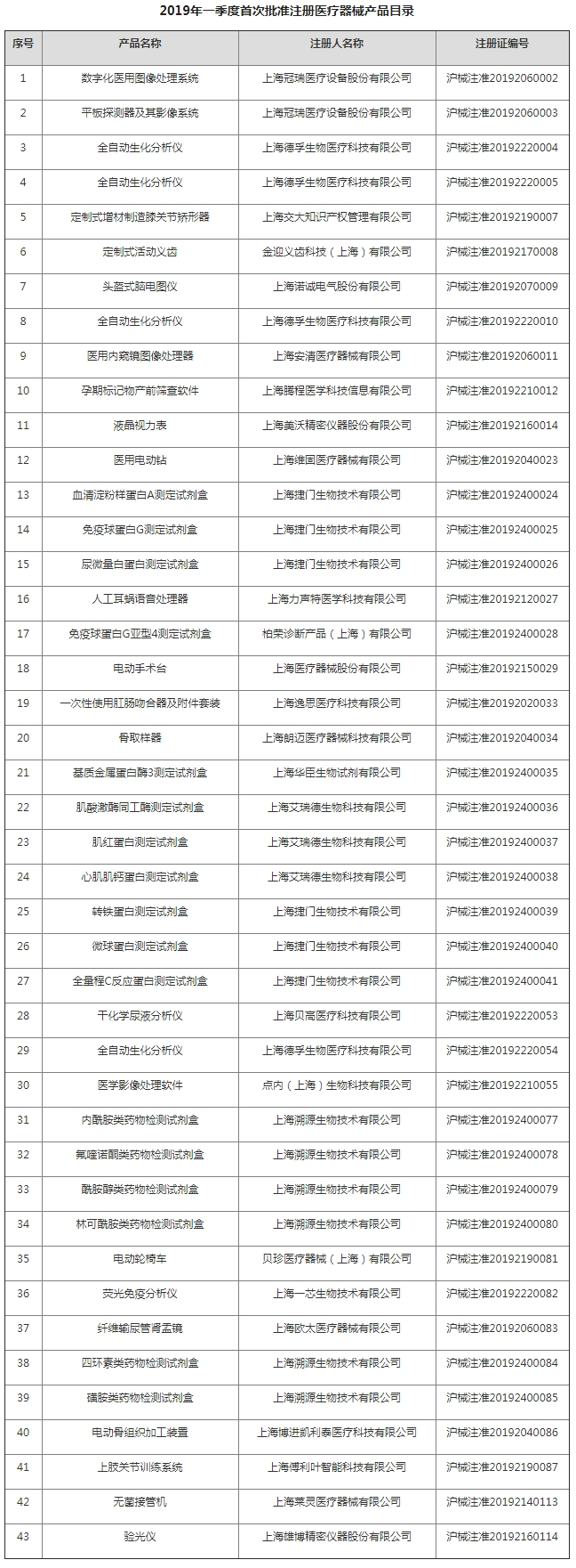 上海市药品监督管理局关于批准注册115项医疗器械产品的公告｜品控日报