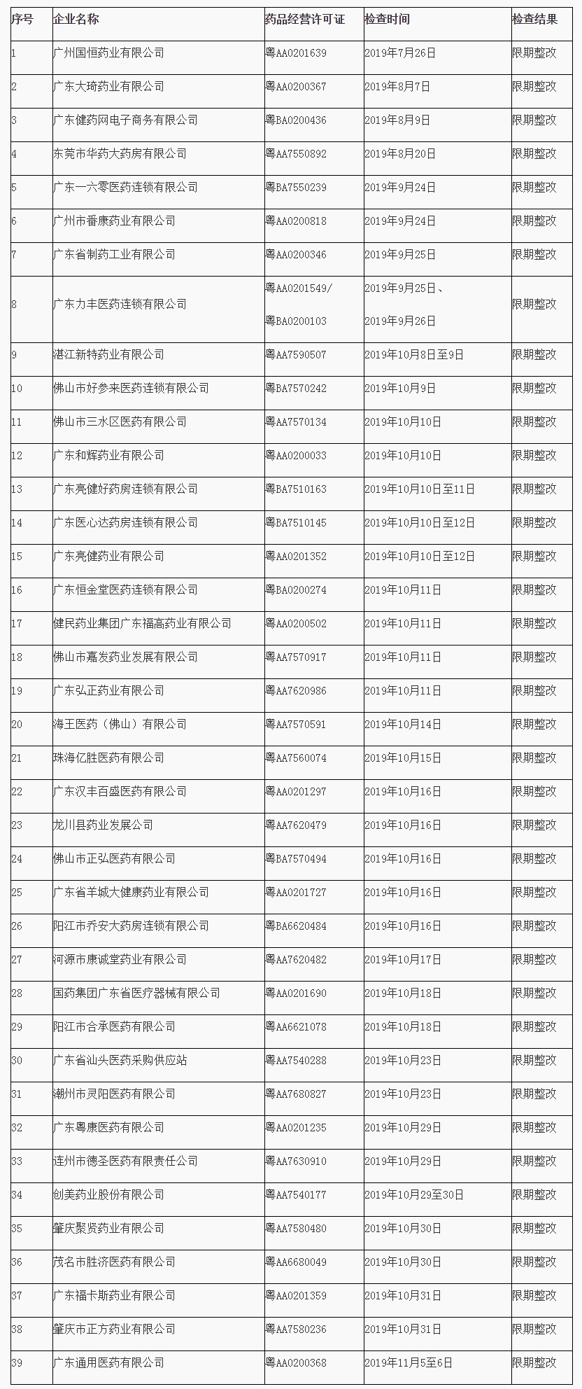 广东省药品监督管理局关于药品GSP跟踪检查的通告（2019年 第95号）｜品控日报