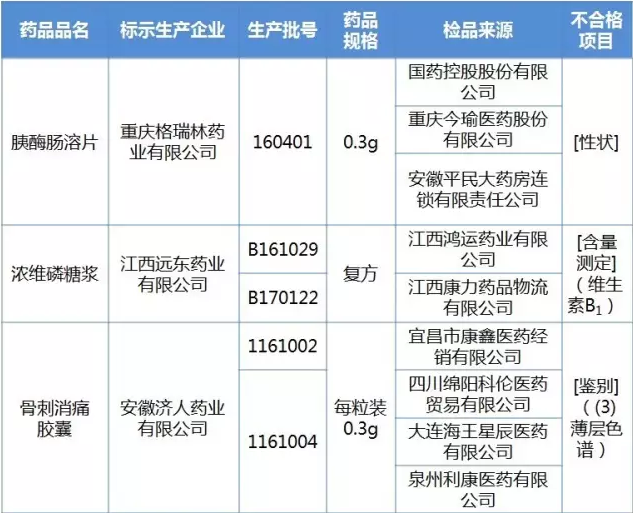 3企业5批次药品不合格面临立案调查 | 品控日报