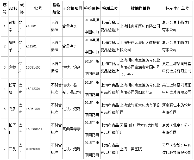 上海市食品药品监督管理局2017年第4期药品监督抽验质量公告（2017年8月10日） | 品控日报