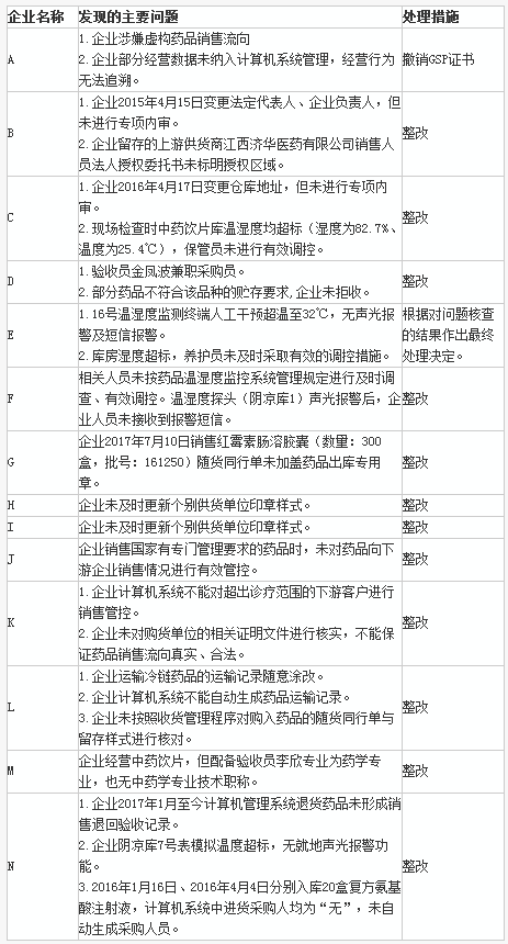 “飞检”+集中整治 六省93家药品经营企业被查 | 品控日报