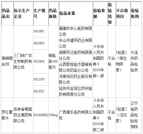 总局发布2家企业生产的6批次药品不合格 | 品控日报