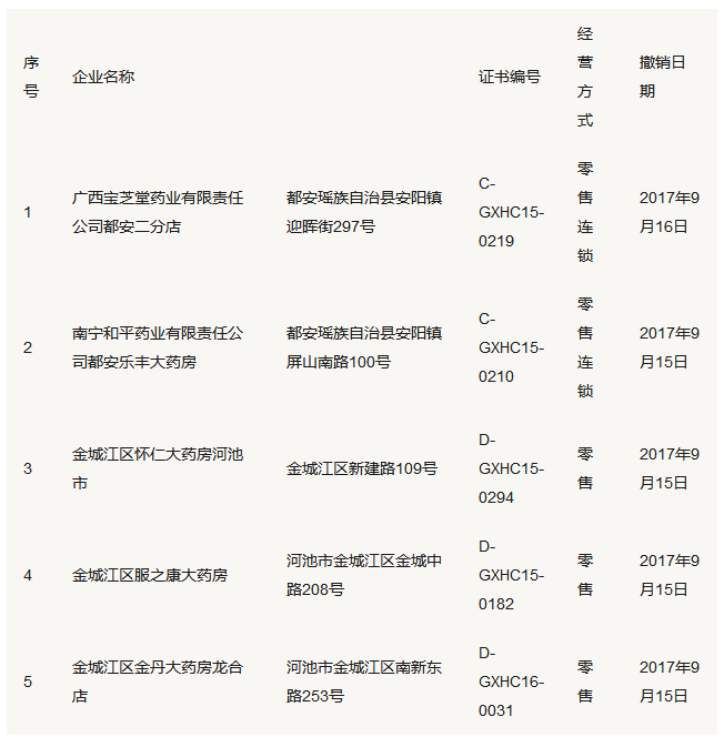 6家药店GSP被撤 1家被收回 | 品控日报