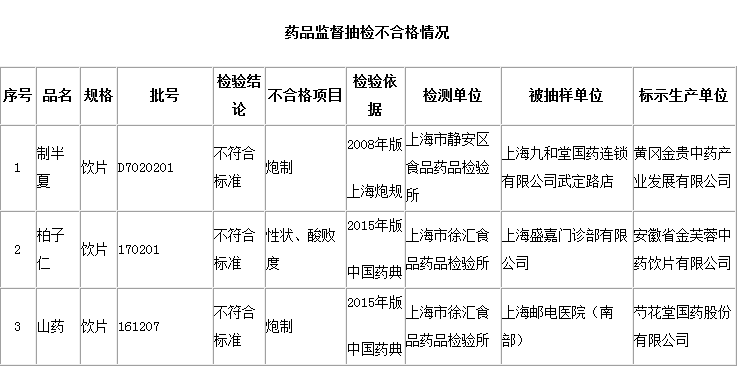 上海市食品药品监督管理局2017年第6期药品监督抽验质量公告（2017年10月31日） | 品控日报