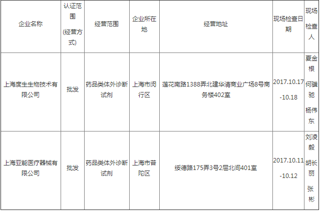 上海市药品经营企业GSP认证公示公告（第412号）| 品控日报