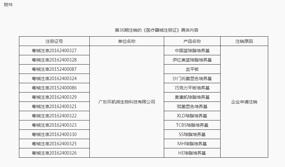 注销《医疗器械注册证》通告（36） | 品控日报