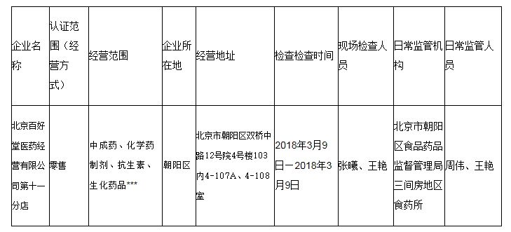 北京市食品药品监督管理局北京市药品经营企业GSP认证公示 ｜品控日报