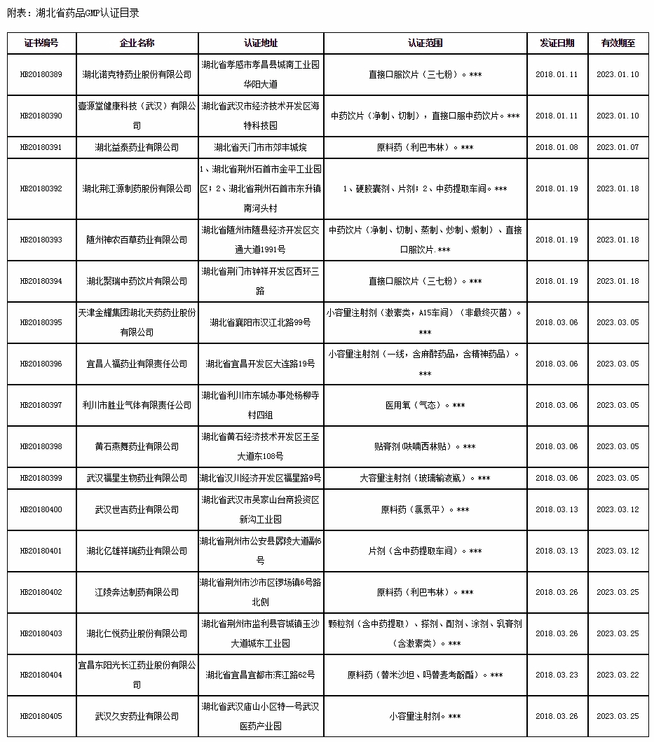 湖北省食品药品监督管理局药品GMP认证公告（2018年第1号）｜品控日报