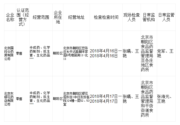 北京市食品药品监督管理局北京市药品经营企业GSP认证公示 | 品控日报