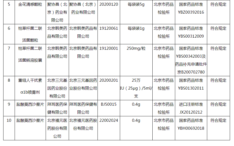 北京市药品监督管理局2020年第一季度北京市药品质量安全公告｜质量公告