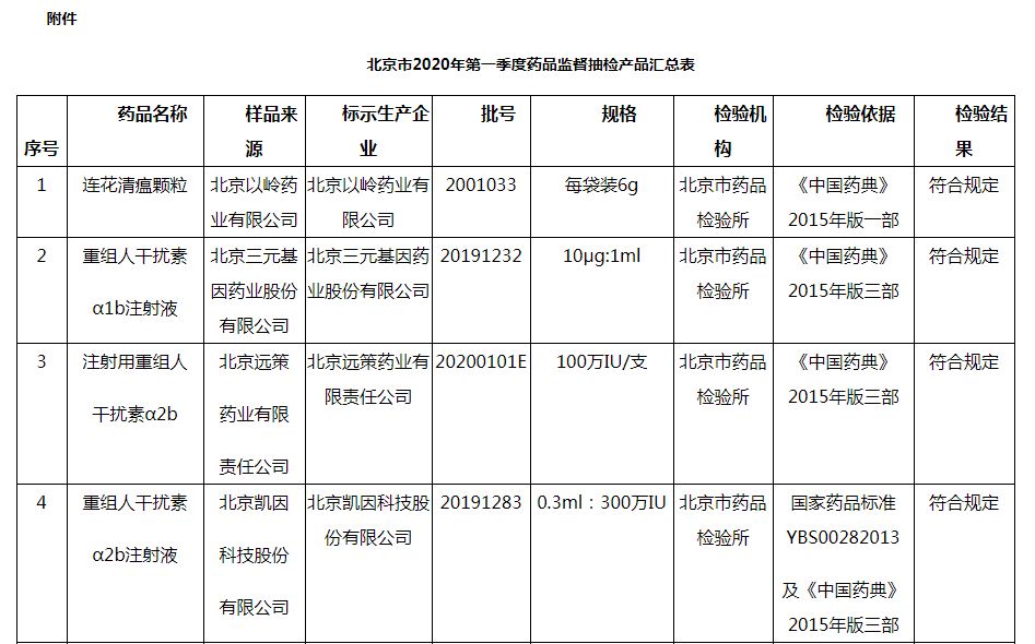 北京市药品监督管理局2020年第一季度北京市药品质量安全公告｜质量公告