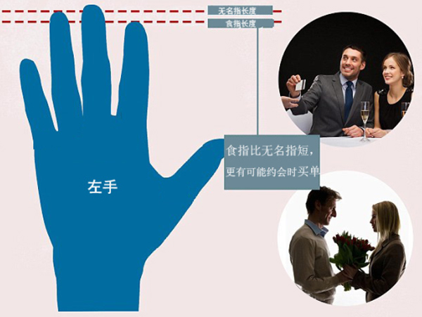 相亲必备 从手指看男人约会时是否大方 | 医学科普