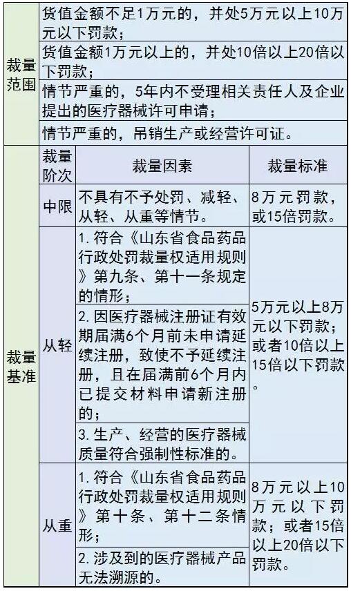 医械罚款要“明码标价”，各种行为这样罚 | 药械老板内参