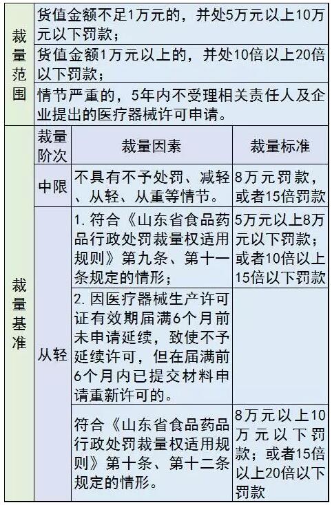 医械罚款要“明码标价”，各种行为这样罚 | 药械老板内参