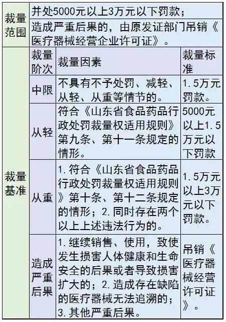 医械罚款要“明码标价”，各种行为这样罚 | 药械老板内参