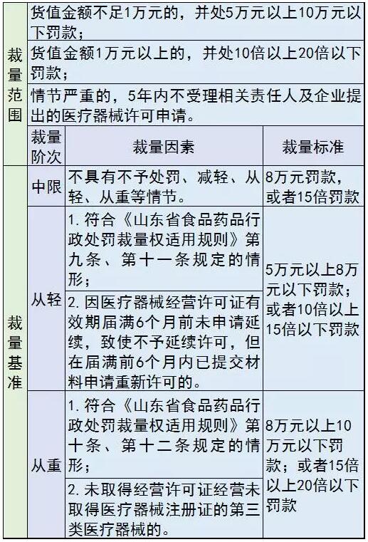 医械罚款要“明码标价”，各种行为这样罚 | 药械老板内参