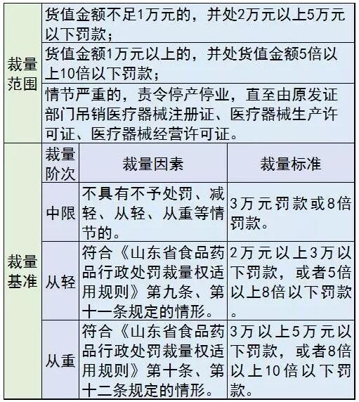 医械罚款要“明码标价”，各种行为这样罚 | 药械老板内参