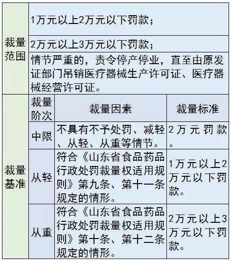 医械罚款要“明码标价”，各种行为这样罚 | 药械老板内参