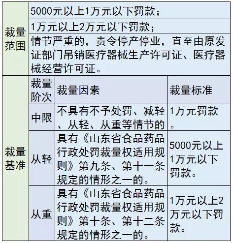 医械罚款要“明码标价”，各种行为这样罚 | 药械老板内参